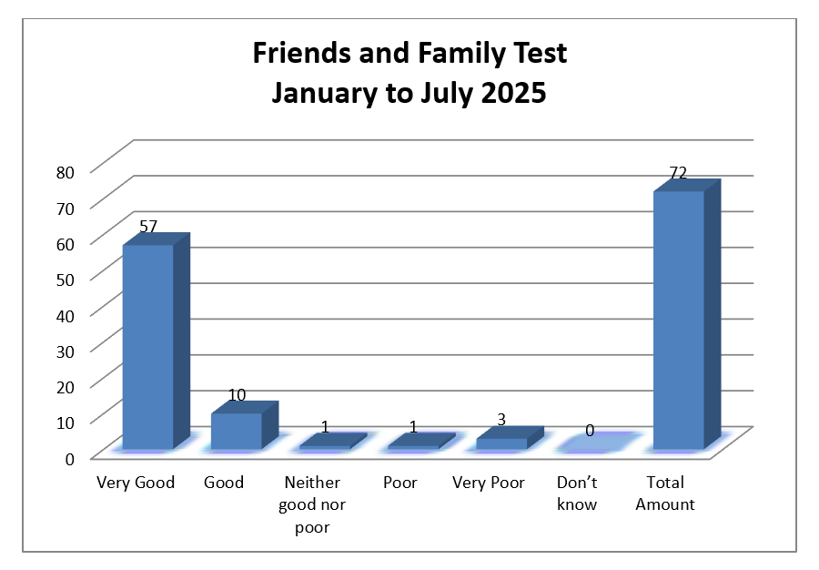 Friends and Family Bar Graph - January to July 2025